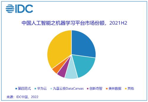 IDC 2021年中國人工智能軟件及應用市場規模達52.8億美元