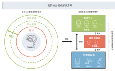 曠視啟動(dòng)IPO有望成為AI第一股 經(jīng)營(yíng)周期內(nèi)利潤(rùn)為正