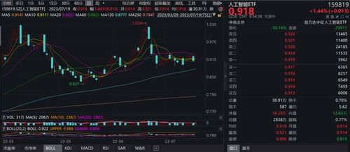 微軟office al工具高定價超預(yù)期突顯al產(chǎn)品需求確定性,人工智能etf 159819 開盤漲超1